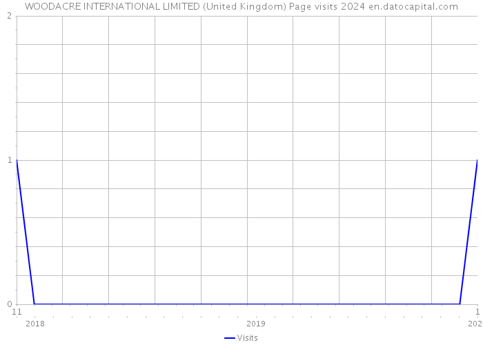 WOODACRE INTERNATIONAL LIMITED (United Kingdom) Page visits 2024 