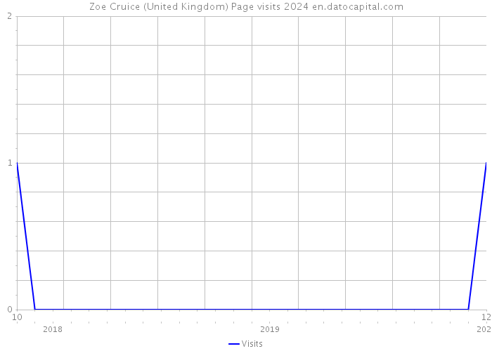 Zoe Cruice (United Kingdom) Page visits 2024 