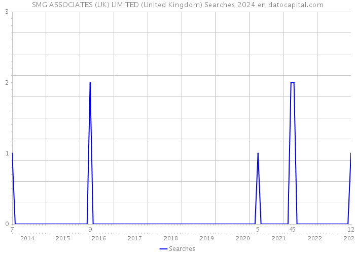 SMG ASSOCIATES (UK) LIMITED (United Kingdom) Searches 2024 