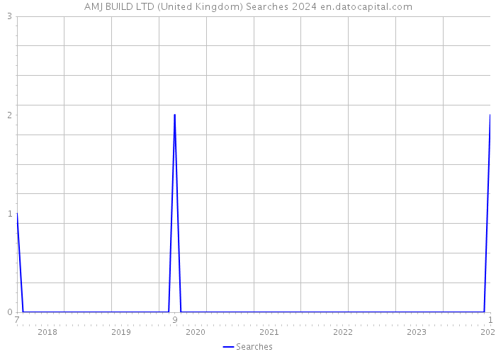 AMJ BUILD LTD (United Kingdom) Searches 2024 