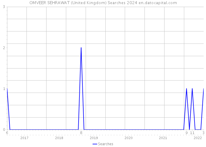 OMVEER SEHRAWAT (United Kingdom) Searches 2024 