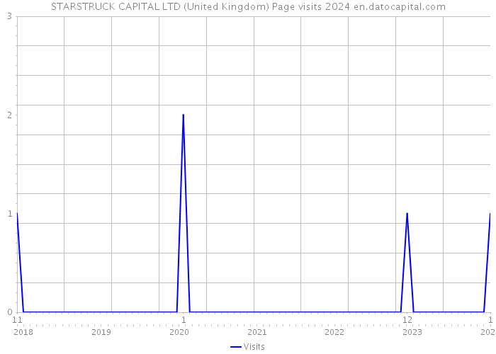 STARSTRUCK CAPITAL LTD (United Kingdom) Page visits 2024 