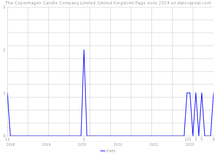 The Copenhagen Candle Company Limited (United Kingdom) Page visits 2024 