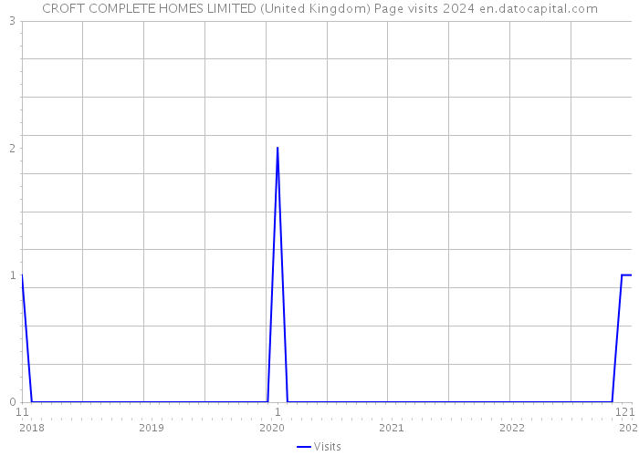 CROFT COMPLETE HOMES LIMITED (United Kingdom) Page visits 2024 