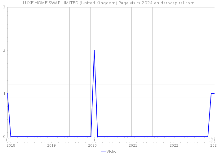 LUXE HOME SWAP LIMITED (United Kingdom) Page visits 2024 