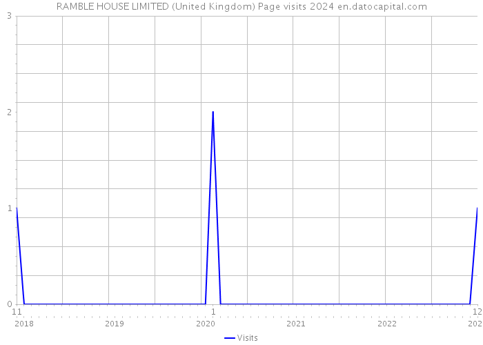 RAMBLE HOUSE LIMITED (United Kingdom) Page visits 2024 