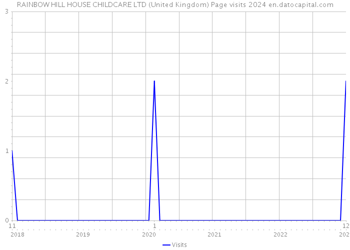 RAINBOW HILL HOUSE CHILDCARE LTD (United Kingdom) Page visits 2024 