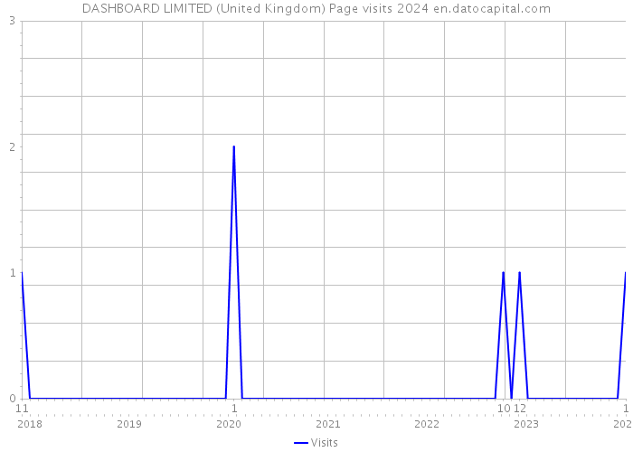 DASHBOARD LIMITED (United Kingdom) Page visits 2024 