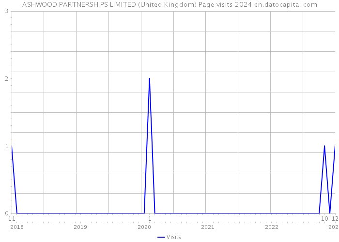 ASHWOOD PARTNERSHIPS LIMITED (United Kingdom) Page visits 2024 