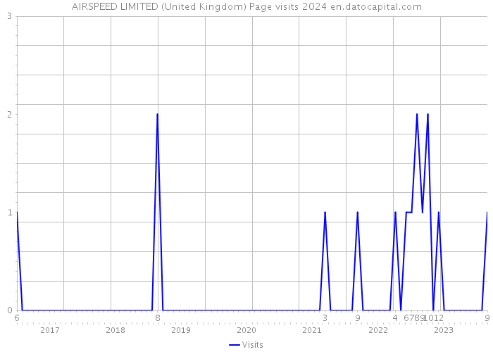 AIRSPEED LIMITED (United Kingdom) Page visits 2024 