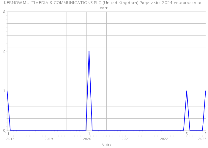 KERNOW MULTIMEDIA & COMMUNICATIONS PLC (United Kingdom) Page visits 2024 