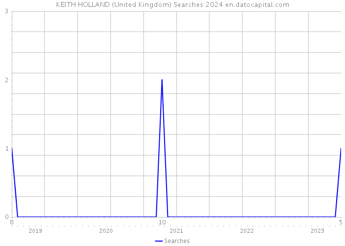 KEITH HOLLAND (United Kingdom) Searches 2024 