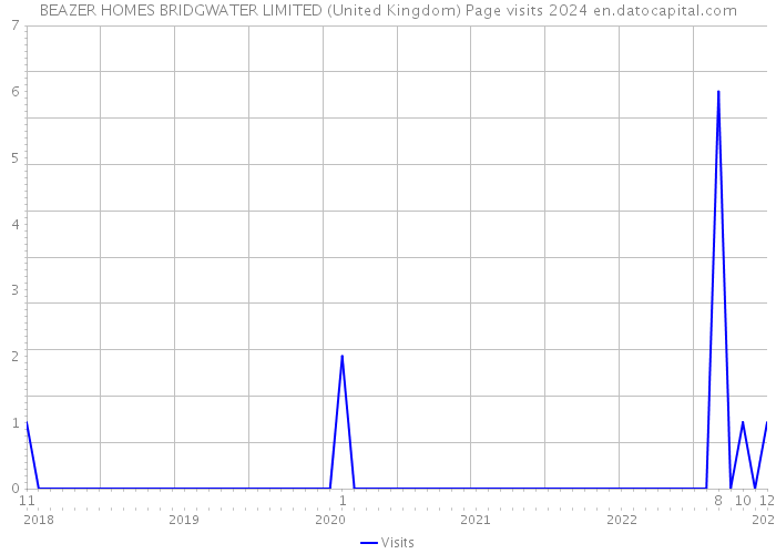 BEAZER HOMES BRIDGWATER LIMITED (United Kingdom) Page visits 2024 