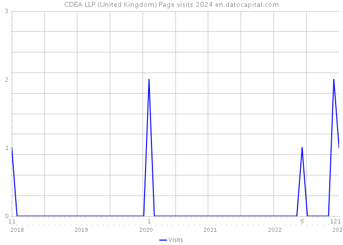 CDEA LLP (United Kingdom) Page visits 2024 