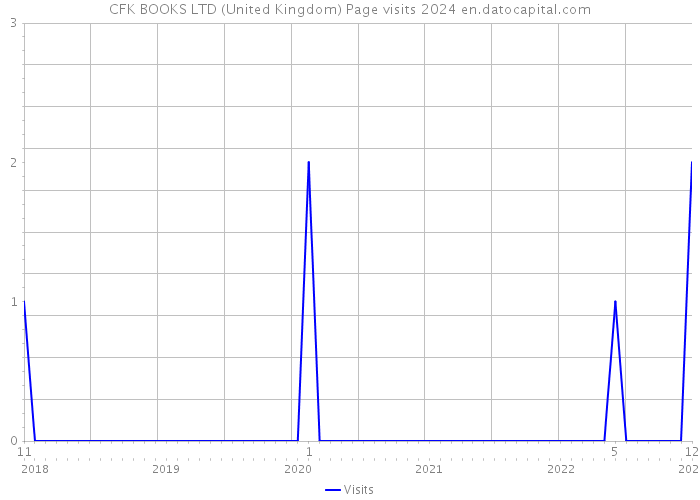 CFK BOOKS LTD (United Kingdom) Page visits 2024 