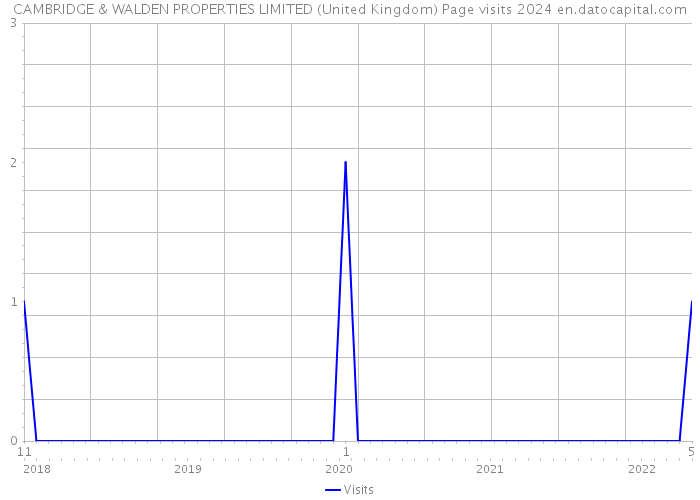 CAMBRIDGE & WALDEN PROPERTIES LIMITED (United Kingdom) Page visits 2024 