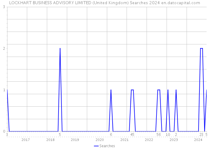 LOCKHART BUSINESS ADVISORY LIMITED (United Kingdom) Searches 2024 