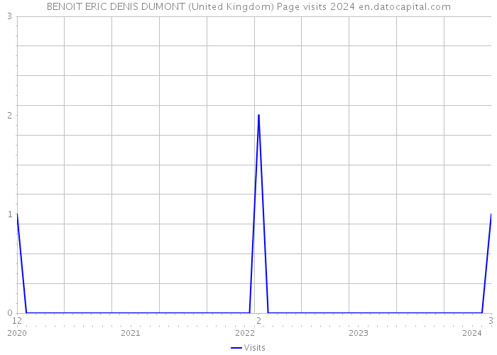 BENOIT ERIC DENIS DUMONT (United Kingdom) Page visits 2024 