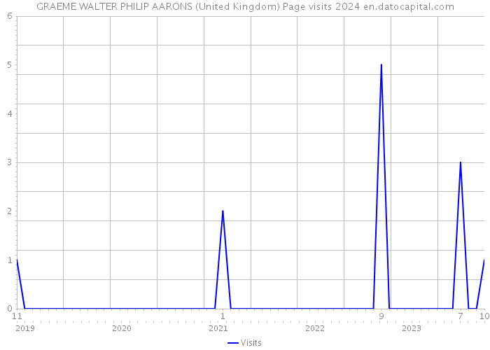 GRAEME WALTER PHILIP AARONS (United Kingdom) Page visits 2024 