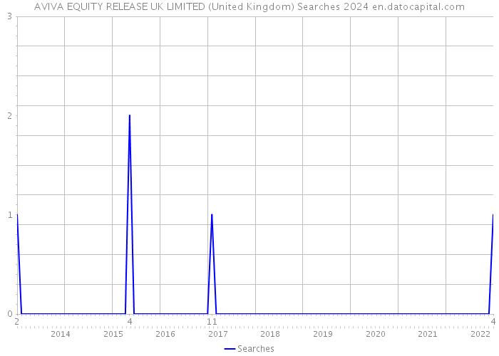 AVIVA EQUITY RELEASE UK LIMITED (United Kingdom) Searches 2024 