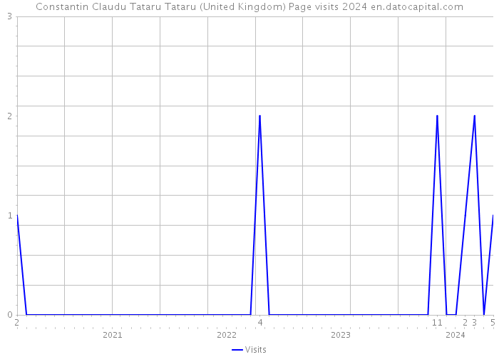 Constantin Claudu Tataru Tataru (United Kingdom) Page visits 2024 