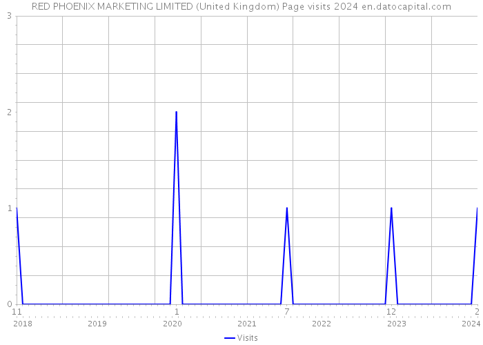 RED PHOENIX MARKETING LIMITED (United Kingdom) Page visits 2024 