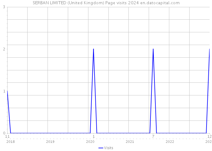 SERBAN LIMITED (United Kingdom) Page visits 2024 