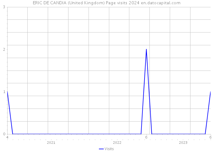 ERIC DE CANDIA (United Kingdom) Page visits 2024 