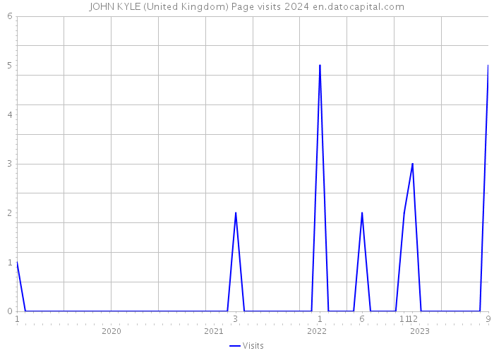 JOHN KYLE (United Kingdom) Page visits 2024 