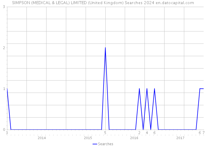 SIMPSON (MEDICAL & LEGAL) LIMITED (United Kingdom) Searches 2024 