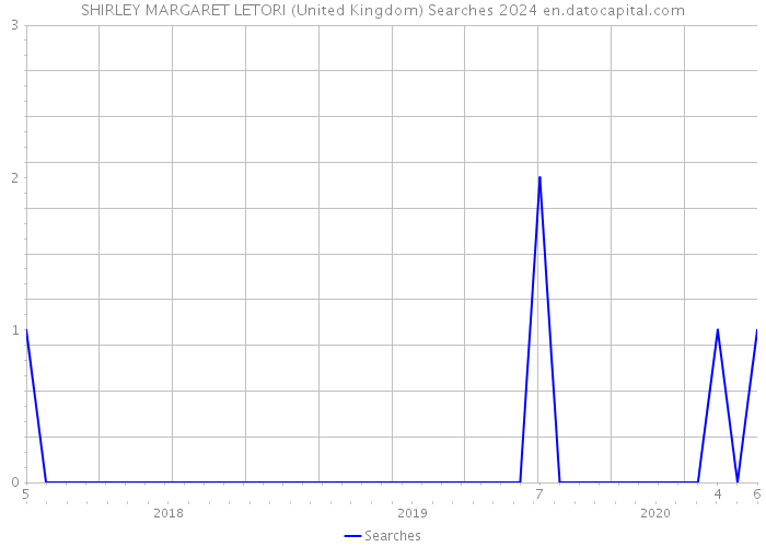 SHIRLEY MARGARET LETORI (United Kingdom) Searches 2024 