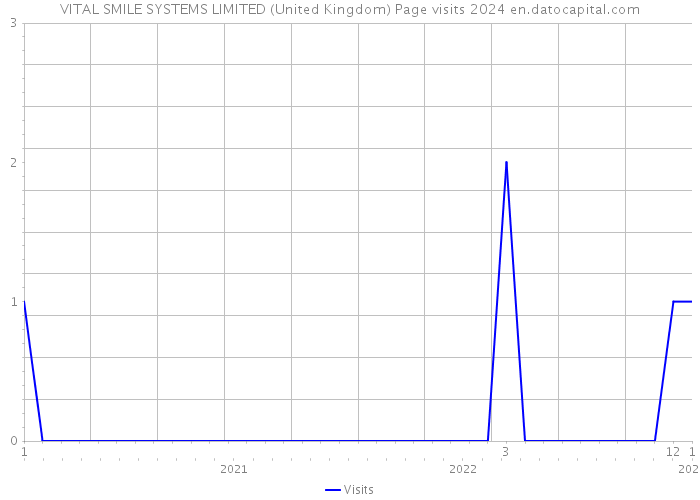 VITAL SMILE SYSTEMS LIMITED (United Kingdom) Page visits 2024 