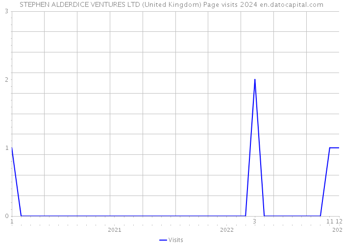 STEPHEN ALDERDICE VENTURES LTD (United Kingdom) Page visits 2024 