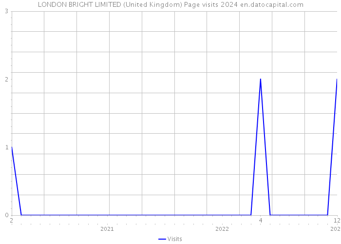 LONDON BRIGHT LIMITED (United Kingdom) Page visits 2024 