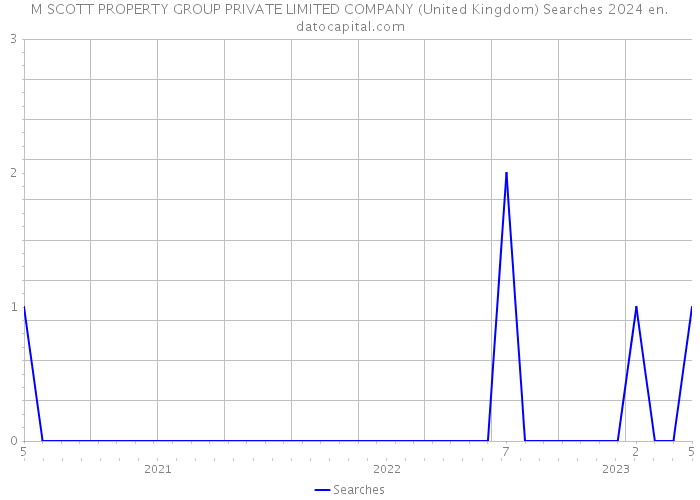 M SCOTT PROPERTY GROUP PRIVATE LIMITED COMPANY (United Kingdom) Searches 2024 