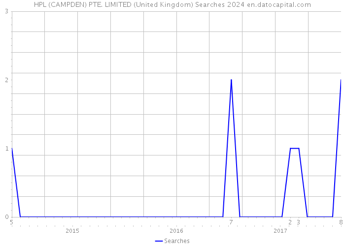 HPL (CAMPDEN) PTE. LIMITED (United Kingdom) Searches 2024 