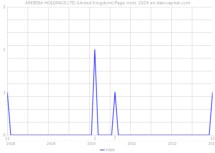 ARDESIA HOLDINGS LTD (United Kingdom) Page visits 2024 
