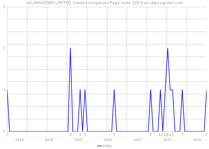 SALAMANDER LIMITED (United Kingdom) Page visits 2024 