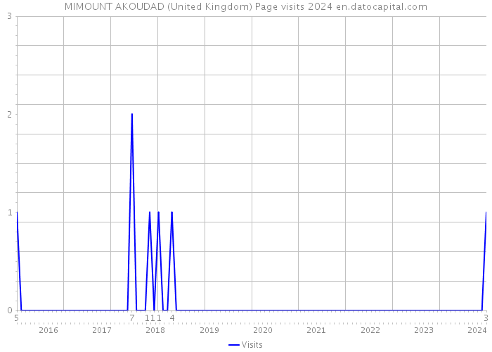 MIMOUNT AKOUDAD (United Kingdom) Page visits 2024 
