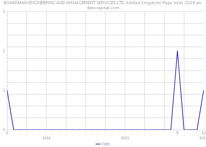 BOARDMAN ENGINEERING AND MANAGEMENT SERVICES LTD (United Kingdom) Page visits 2024 