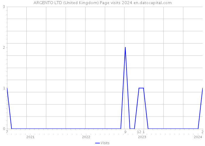 ARGENTO LTD (United Kingdom) Page visits 2024 
