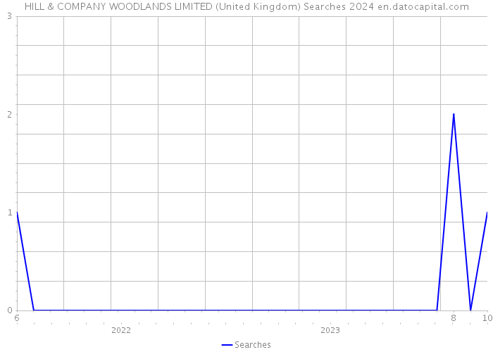 HILL & COMPANY WOODLANDS LIMITED (United Kingdom) Searches 2024 