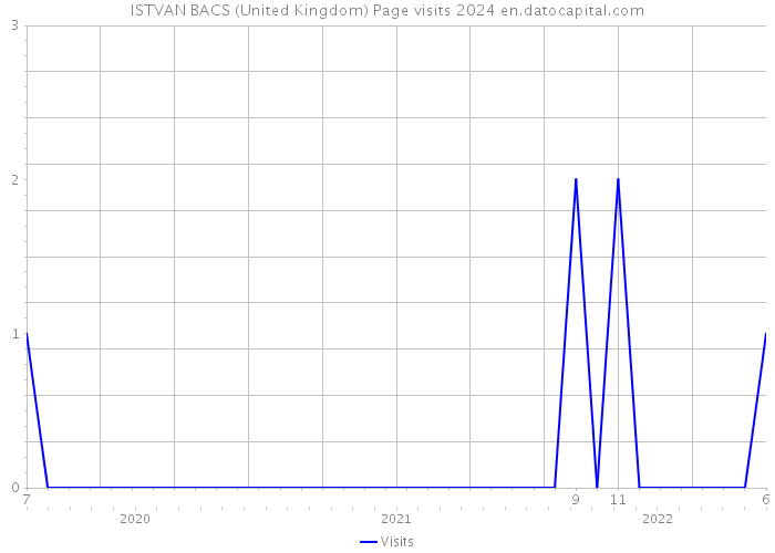 ISTVAN BACS (United Kingdom) Page visits 2024 