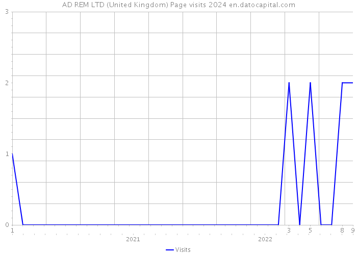 AD REM LTD (United Kingdom) Page visits 2024 