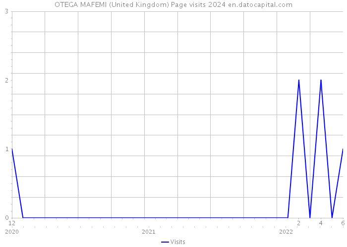 OTEGA MAFEMI (United Kingdom) Page visits 2024 
