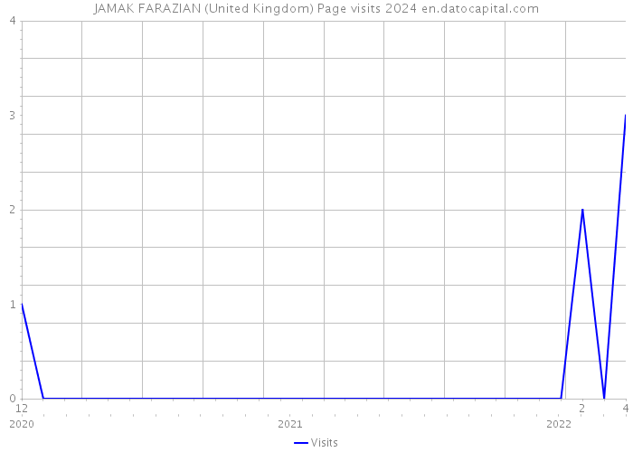 JAMAK FARAZIAN (United Kingdom) Page visits 2024 