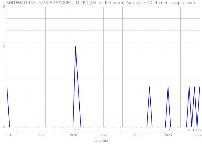 WHITEHALL INSURANCE SERVICES LIMITED (United Kingdom) Page visits 2024 