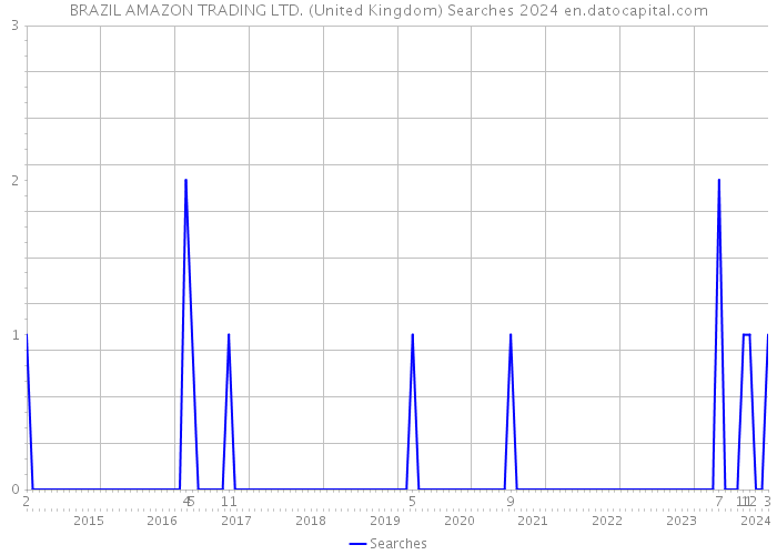 BRAZIL AMAZON TRADING LTD. (United Kingdom) Searches 2024 
