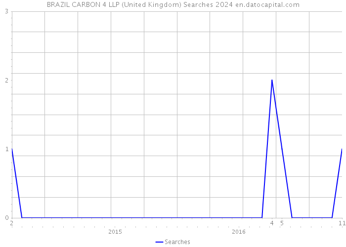 BRAZIL CARBON 4 LLP (United Kingdom) Searches 2024 