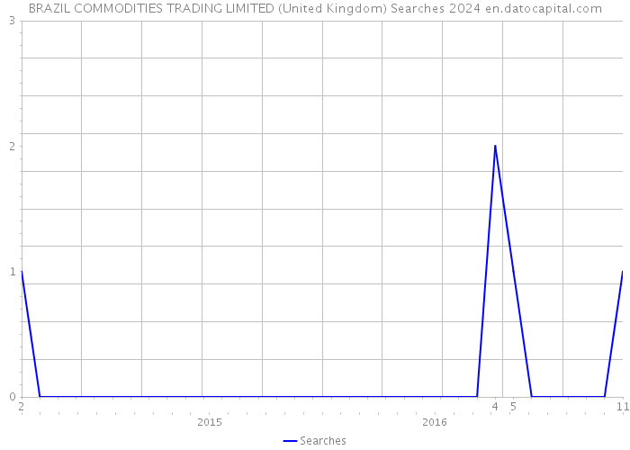 BRAZIL COMMODITIES TRADING LIMITED (United Kingdom) Searches 2024 
